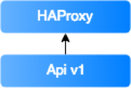 Introduction of HAProxy made a process very smooth