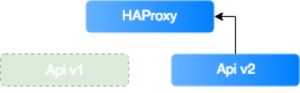 Traffic may be easily directed to HAProxy