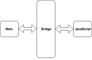 Simple diagram shows how things work in React Native
