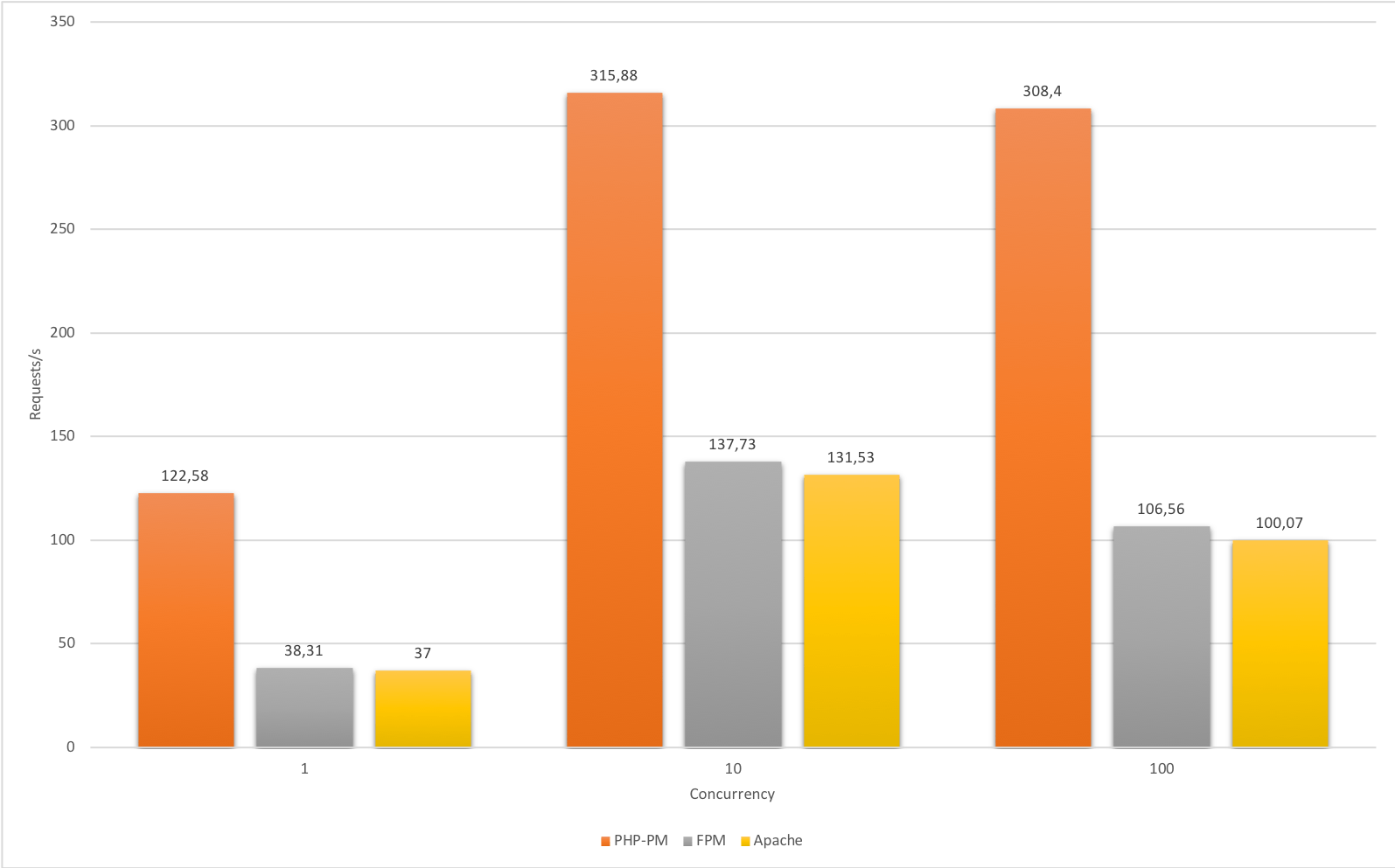 PHP Process Manager in faster than Apache and FMP