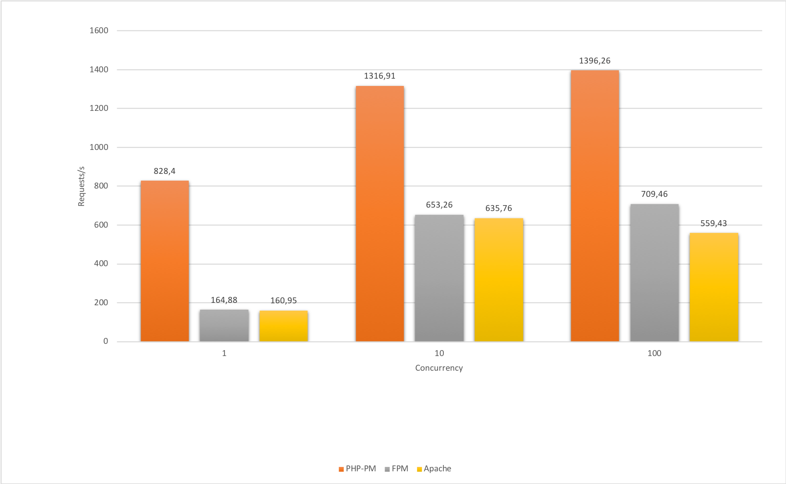 PHP Process Manager is really fast and a diagram shows its great performance