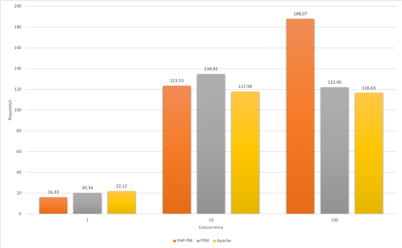 In some cases, PHP Process Manager may be a way faster than Apache or FPM