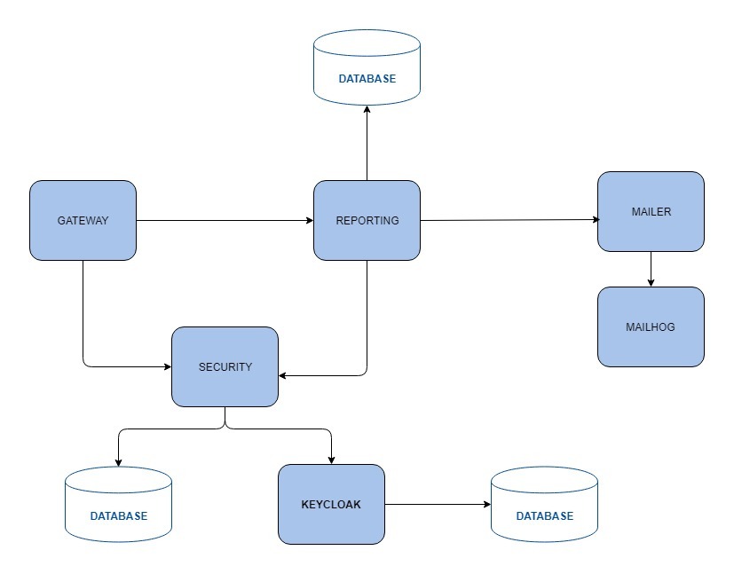 docker platform docker-compose graph with reporting gateway security mailer keycloak