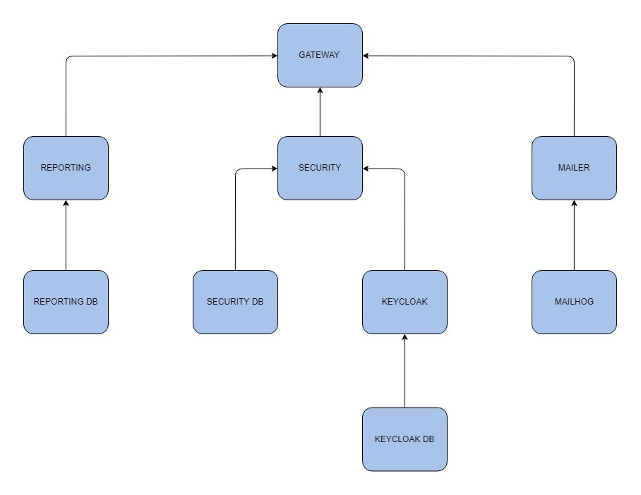 docker platform docker-compose configuration graph