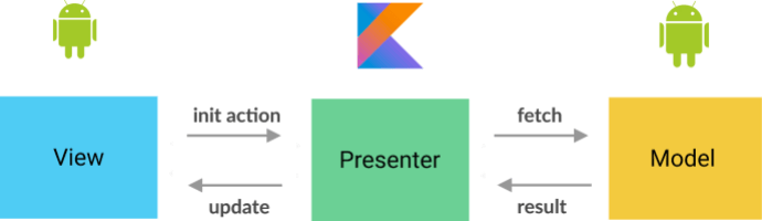 An image shows how Model-View-Presenter works.