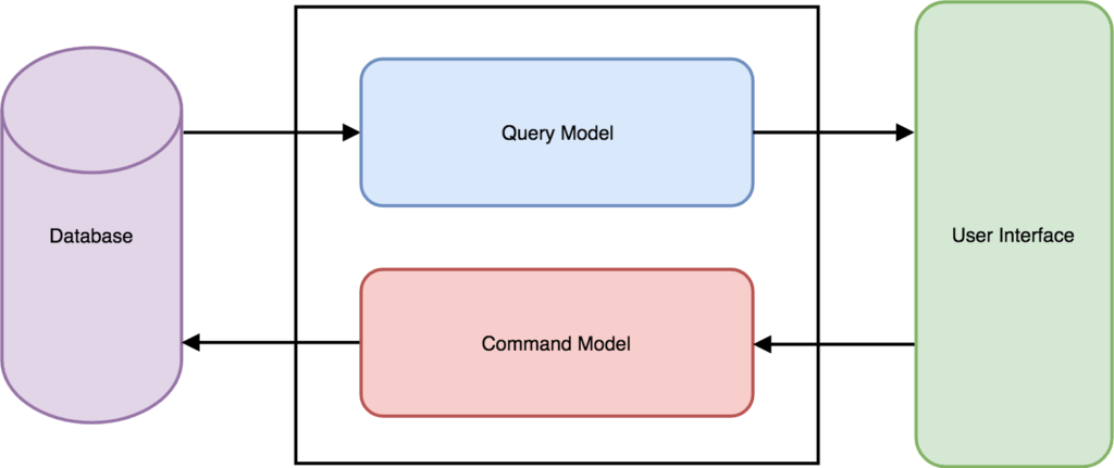 CQRS is a style of application’s architecture which separates the “read” operations and the “write” operations