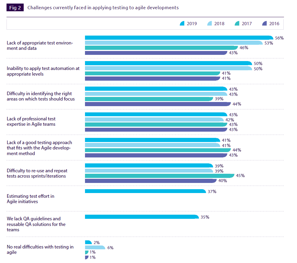 What S The Future Of Qa Software Testing Trends 2019 2020 Tsh Io