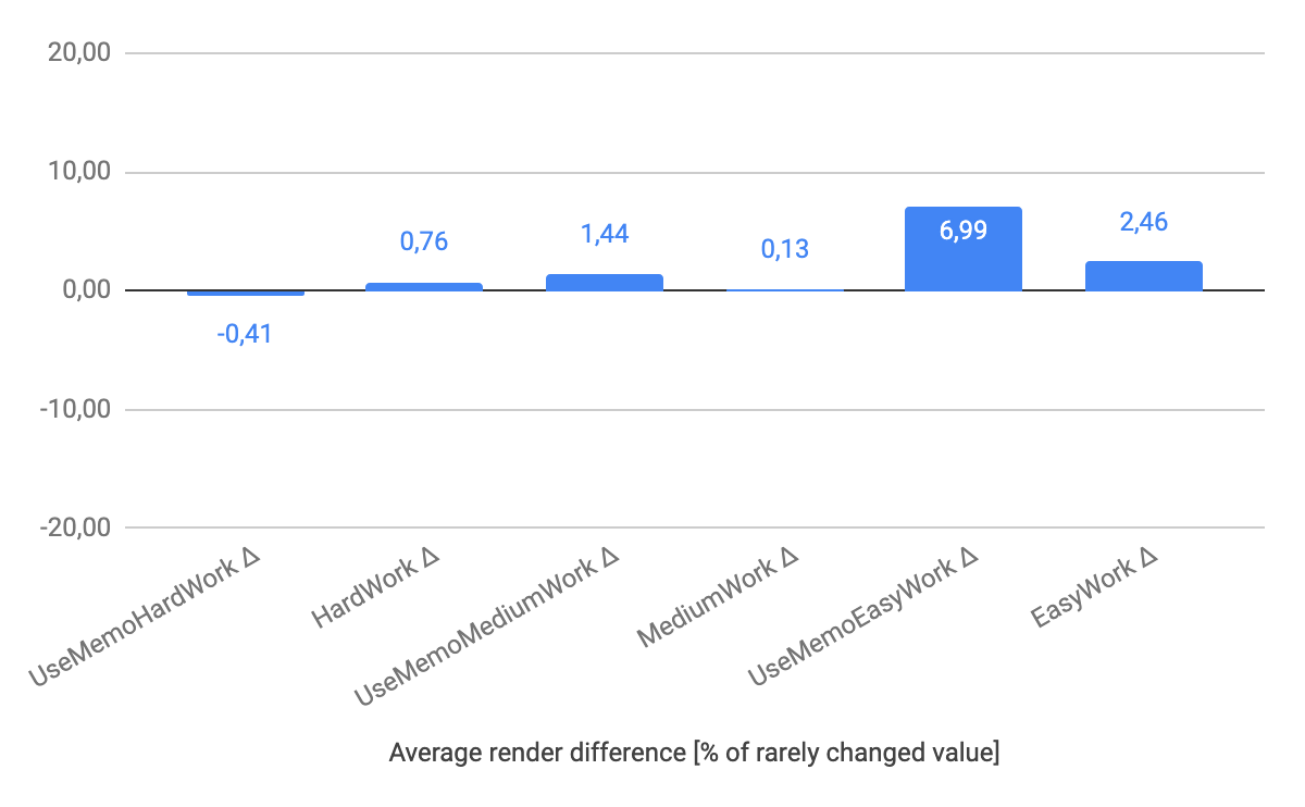 average render times with and without useMemo chart