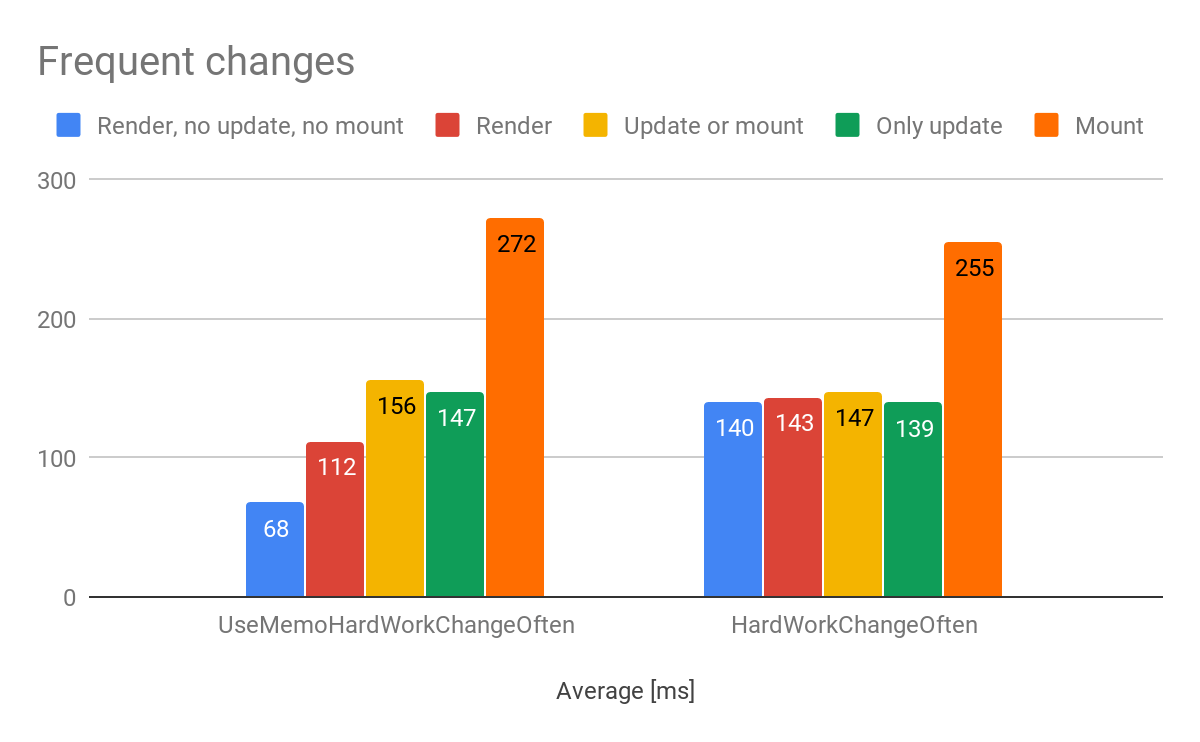 various scenarios with frequent changes performance with and without useMemo chart