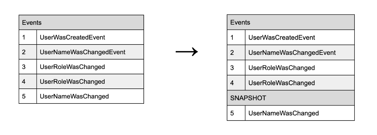 Application of the events to Snapshot