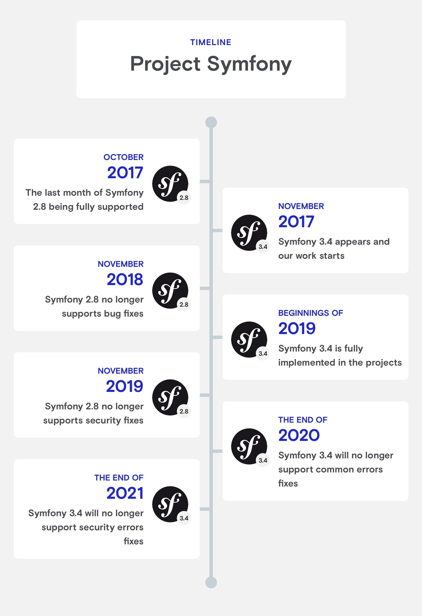 symfony timeline in our projects from 2017 to 2021