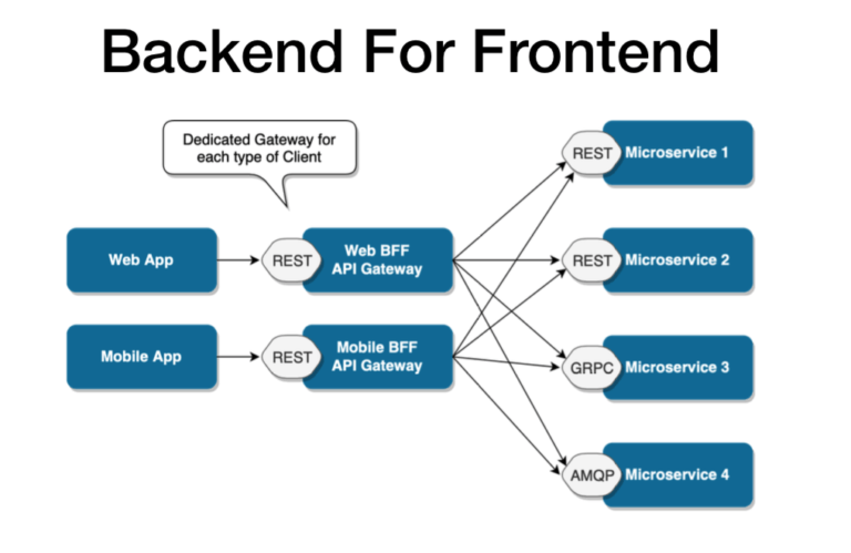 Design Patterns In Microservices: A Guide For Devs And CTOs