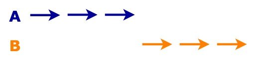 The diagram shows the turn of events without JavaScript concurrency in Node.js