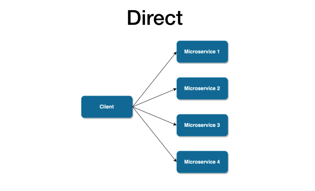 A diagram showing direct design pattern: Backend design patterns like api gateway pattern for user interface