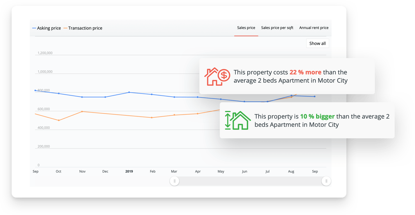 Property Finder real estate marketplace in the UAE case study