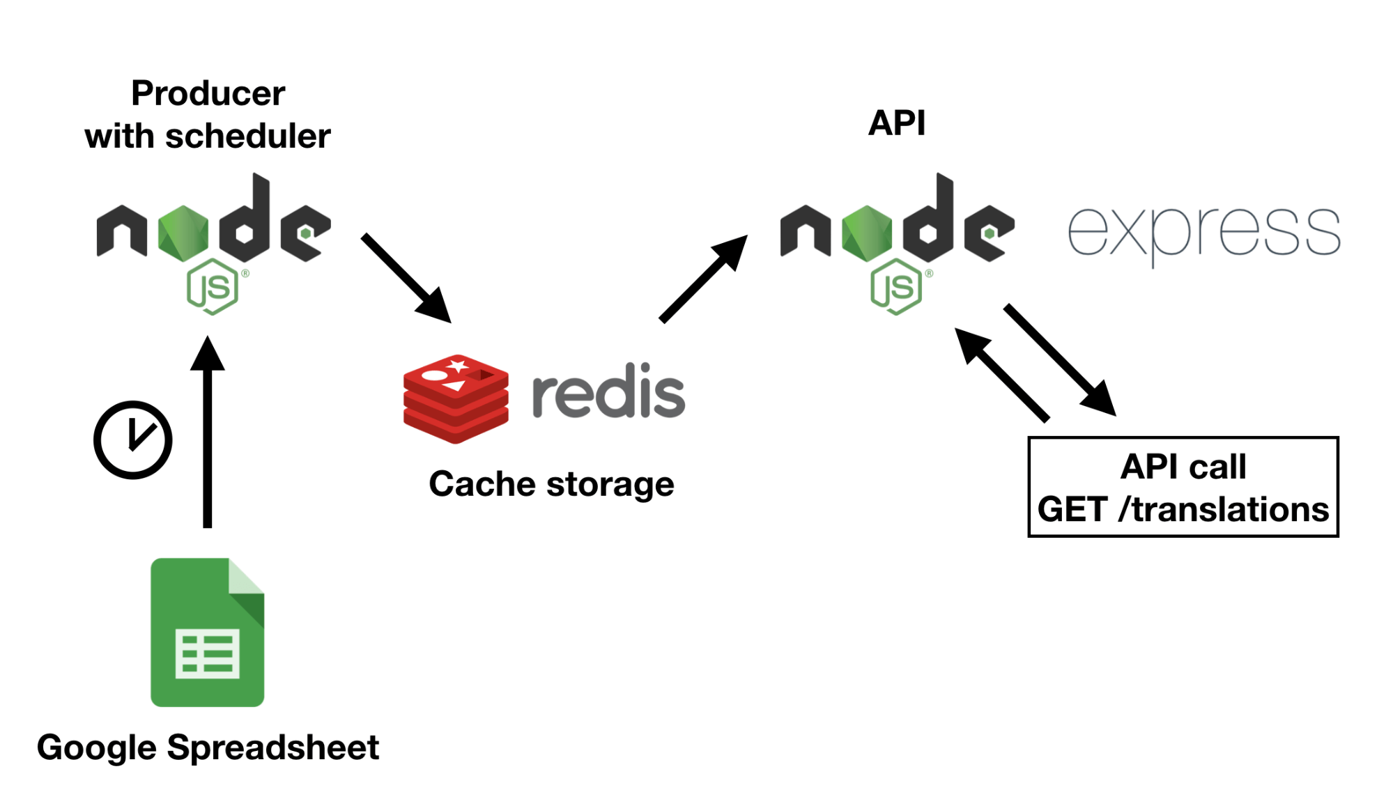 How To Develop A Node.js App Using Serverless Architecture? | TSH.io