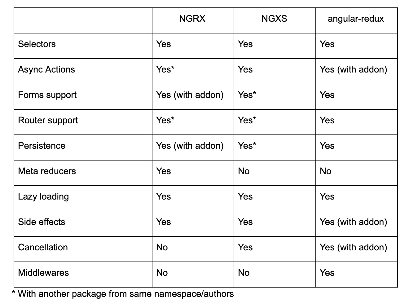 A table showing the differences between NGRX, NGXS and angular-redux.