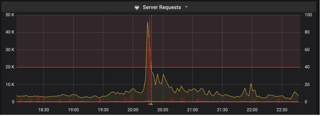 server requests and spikes over time in high traffic app