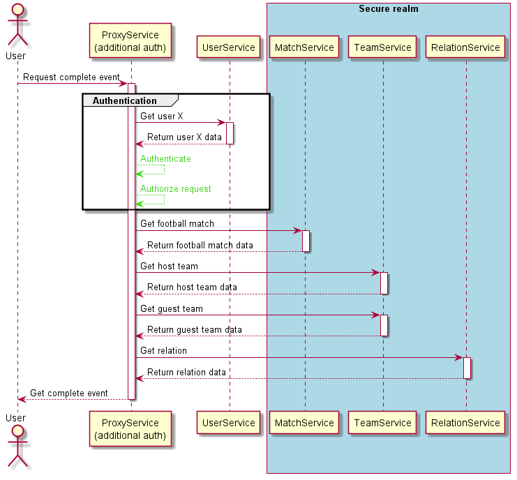 A diagram with an example of advanced authorization flow