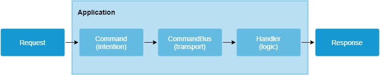 An image with an example of simple data flow CQRS