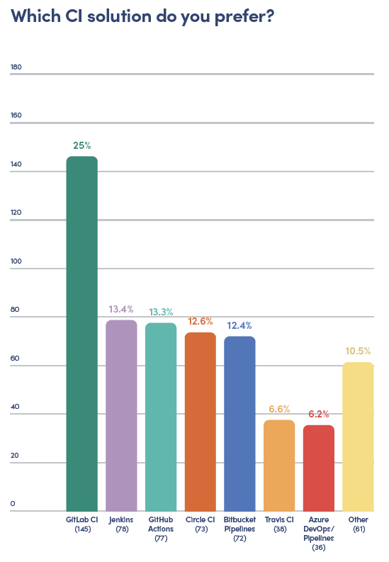 state of microservices 2020 continuous integration CI solutions