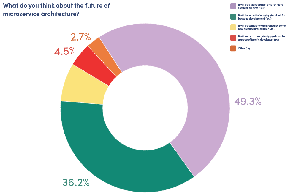 state of microservices 2020 what are microservices and their future - according to the graph in the picture, microservices are here to stay