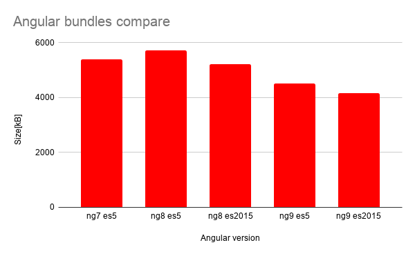 Angular bundle size 7 through 9 – comparison