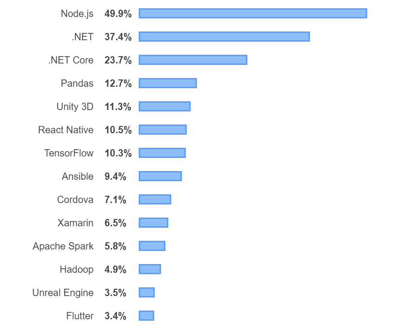 why use node js node js benefits stackoverflow survey chart