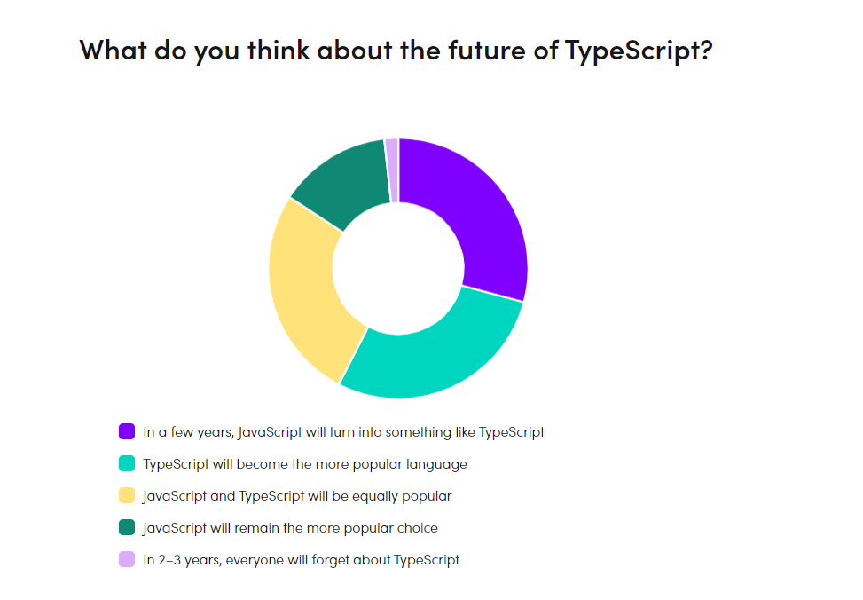 TypeScript vs. JavaScript [Pros / cons]