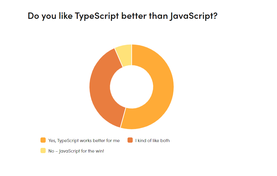 TypeScript vs JavaScript comparison – pros, cons, trends