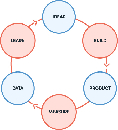 graph presenting ideas, build, product, measure, data and learn