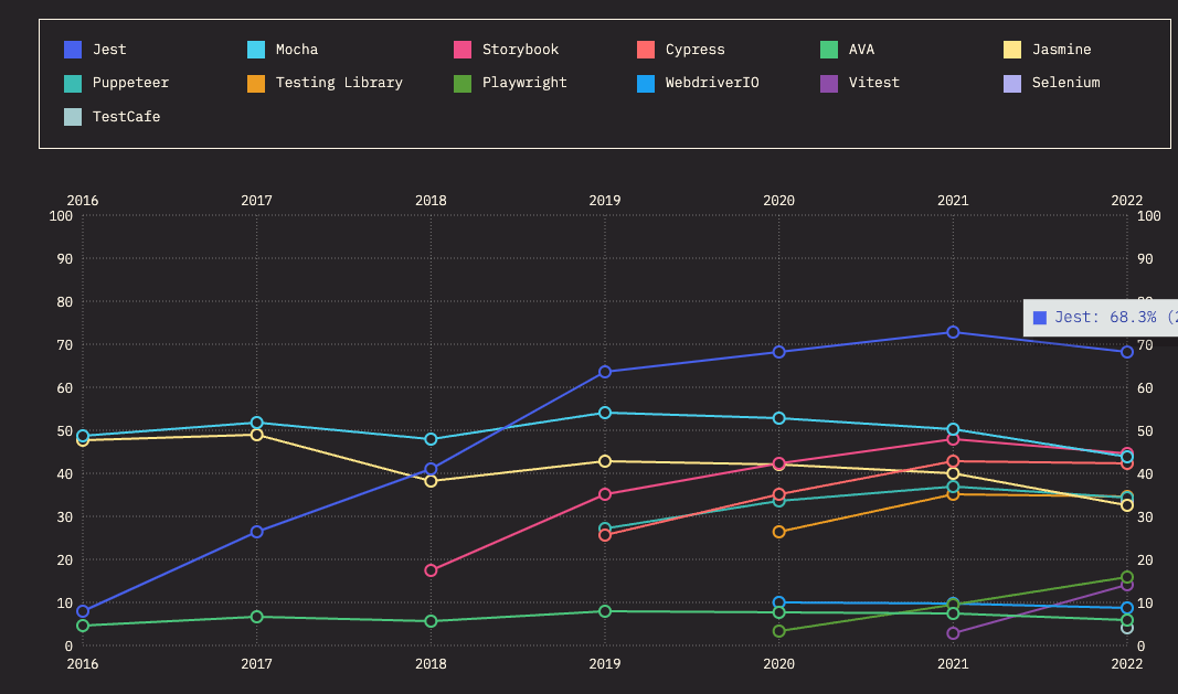 JavaScript trends in 2023. State of JavaScript report results