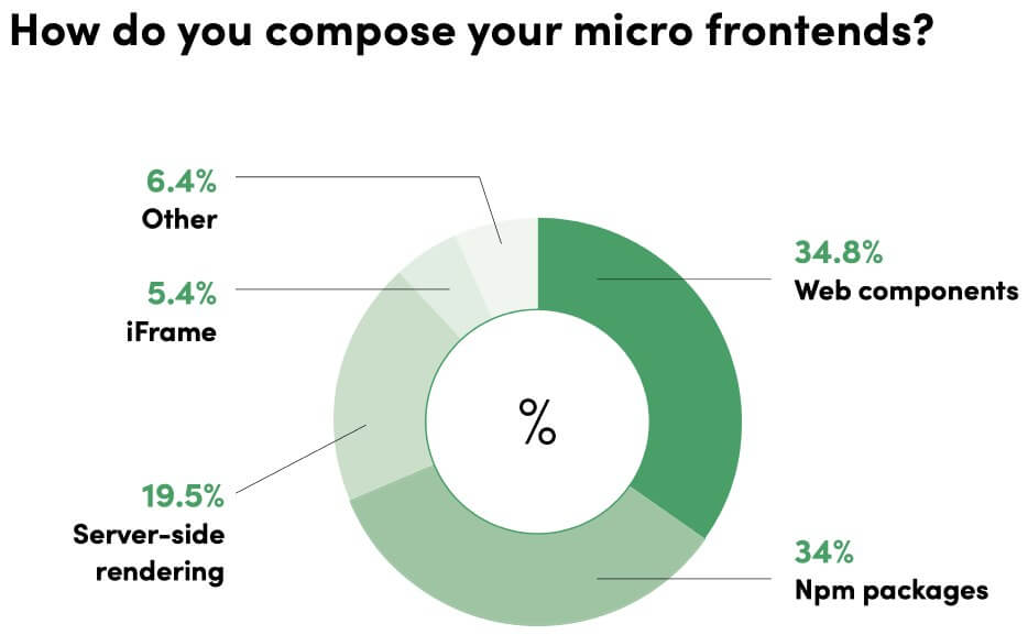 micro frontends