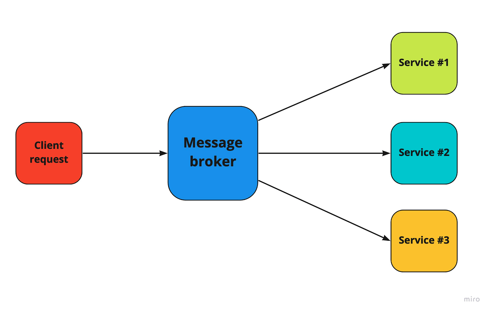 message broker microservices