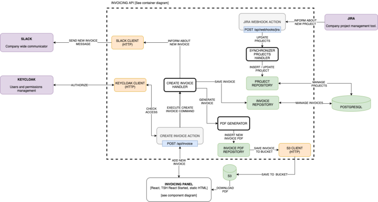 How To Document Software Architecture? | TSH.io