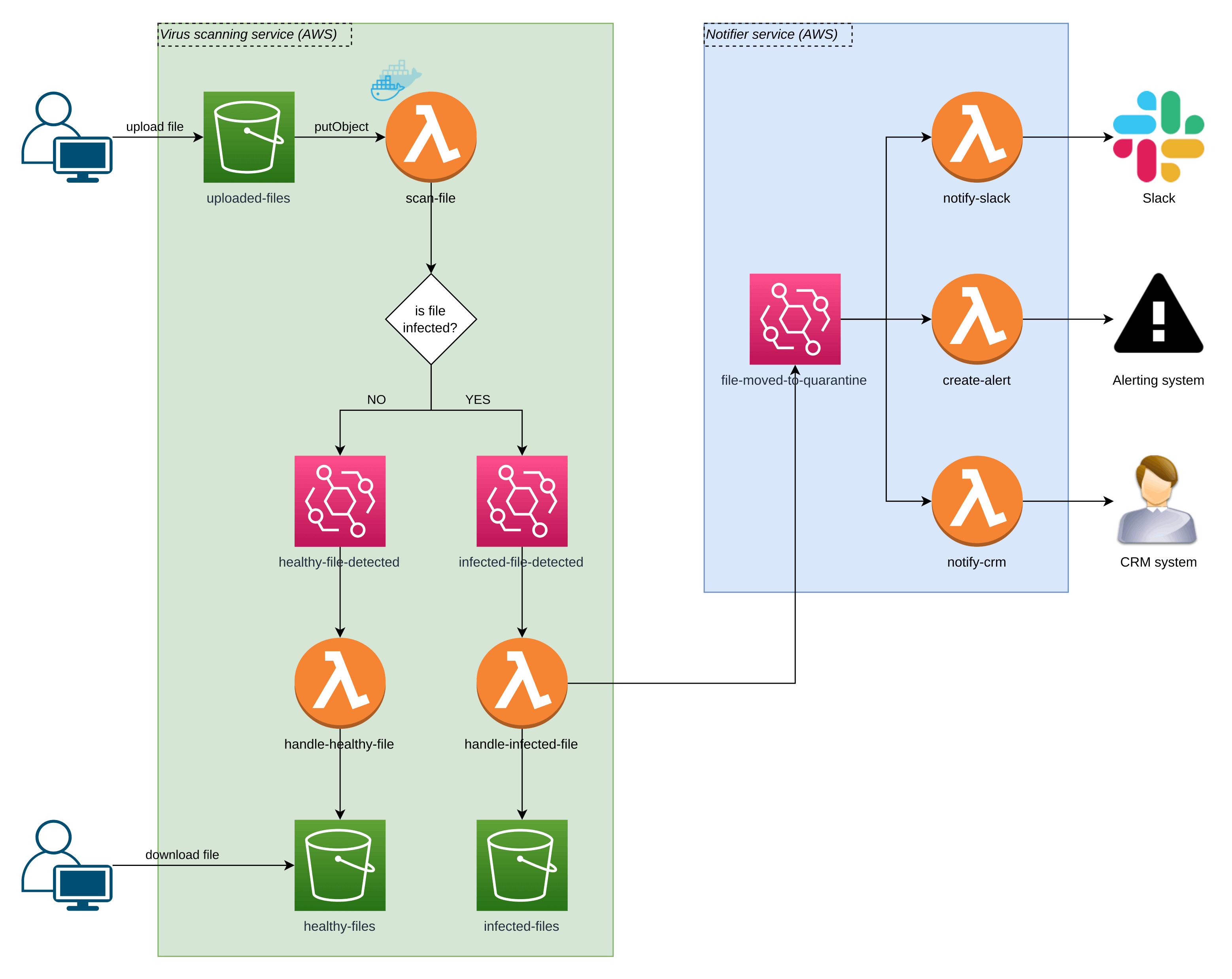 Serverless tutorial: Build an antivirus solution with auto-updates