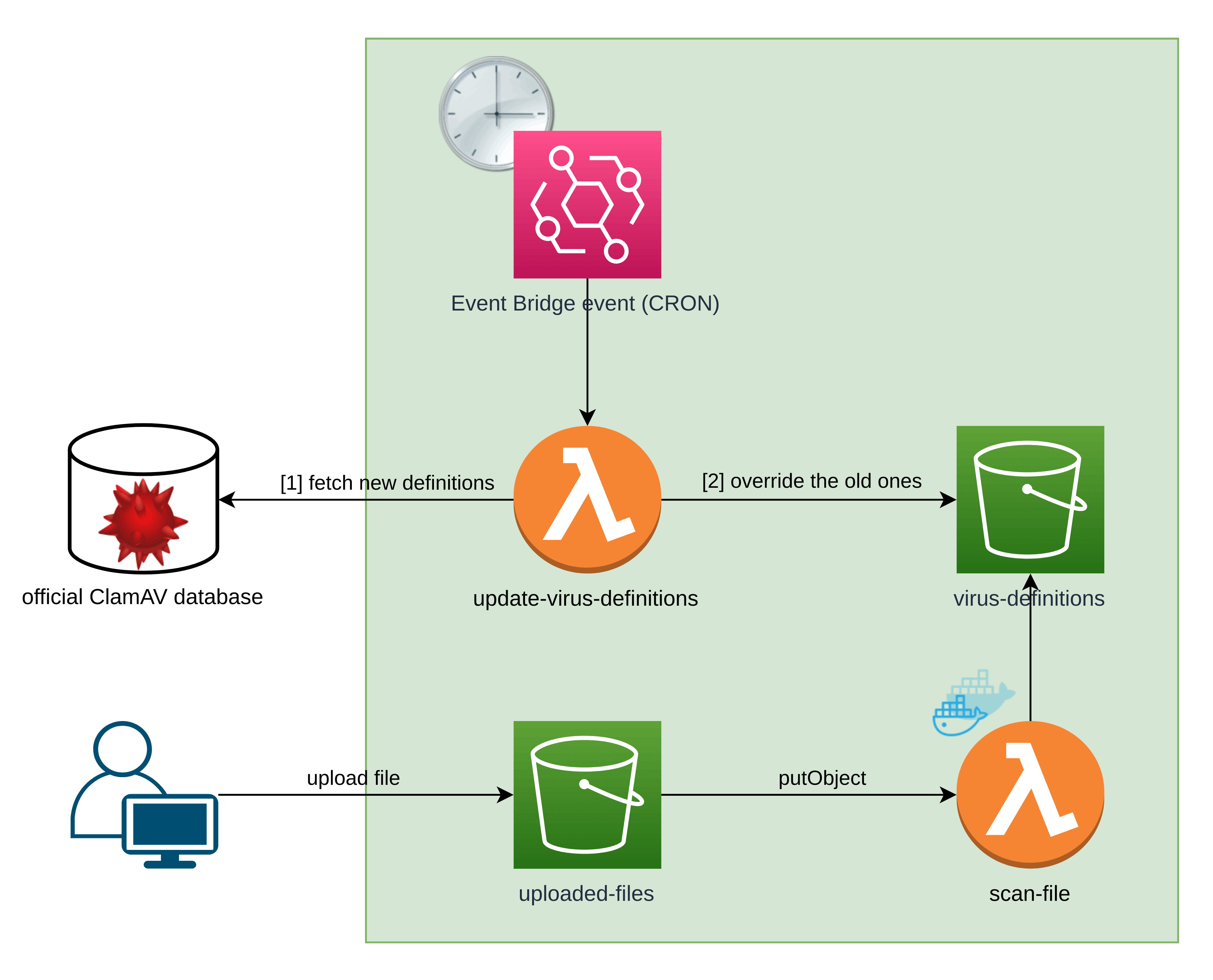 Serverless tutorial: Build an antivirus solution with auto-updates