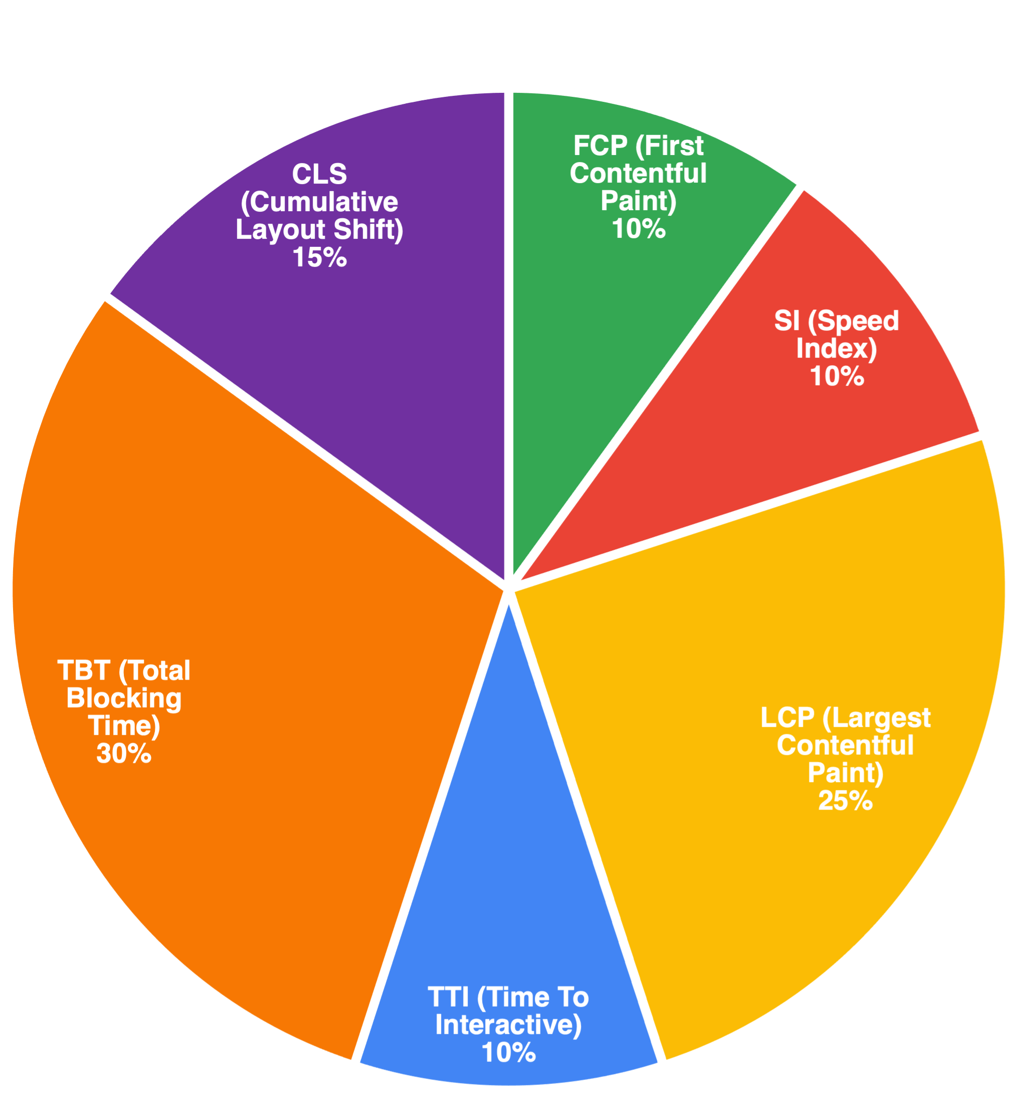 Lighthouse score components