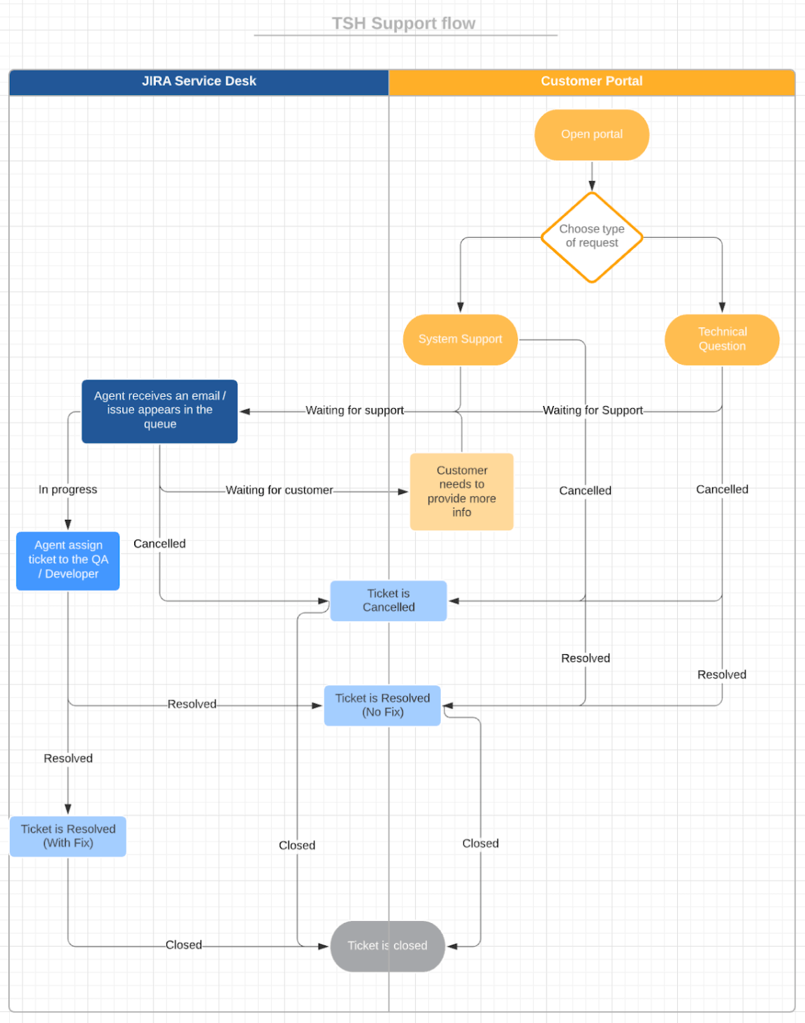 SLDC support and maintenance flow