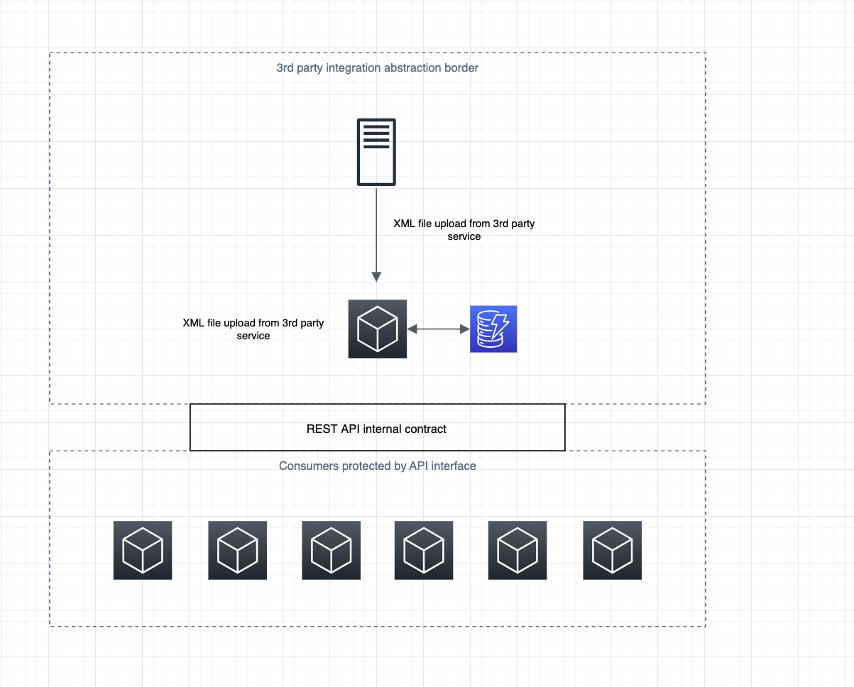 API interface and third party service