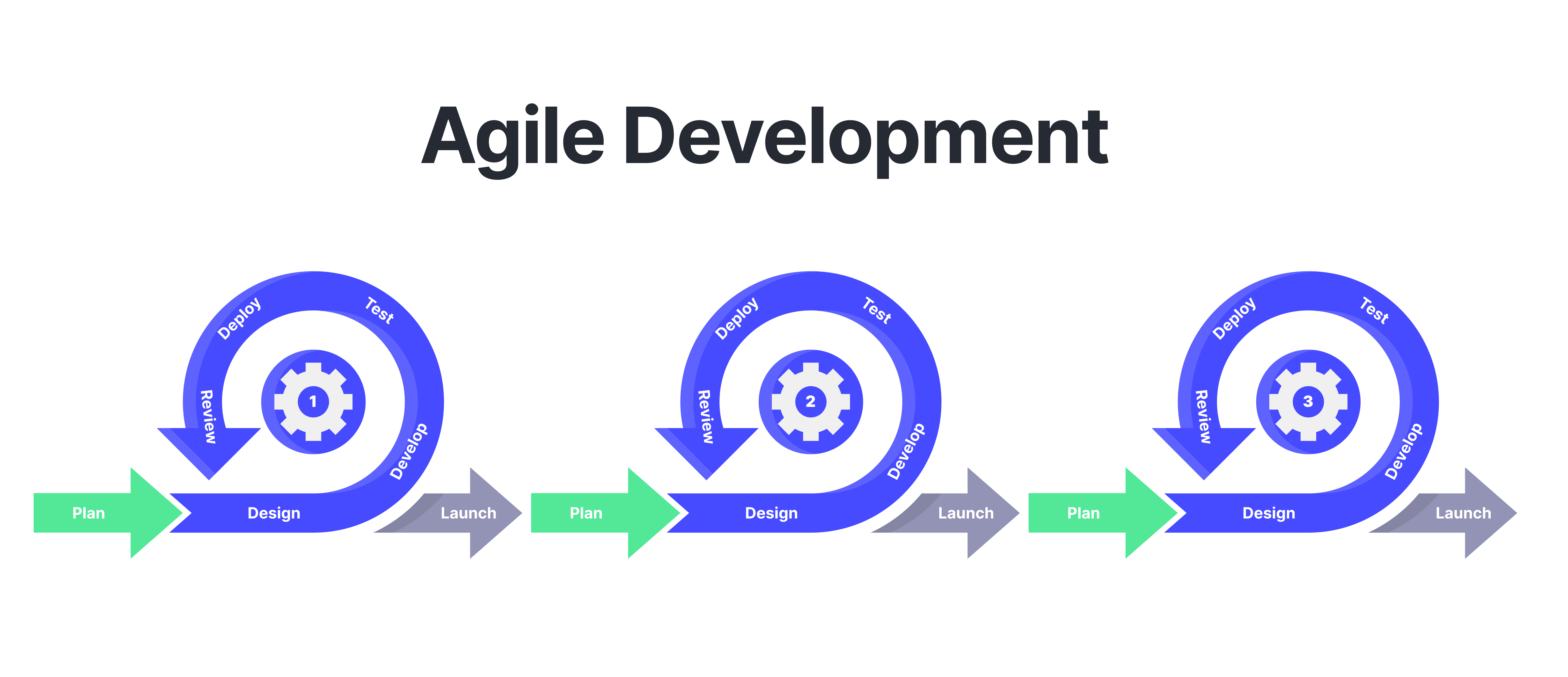 Agile model