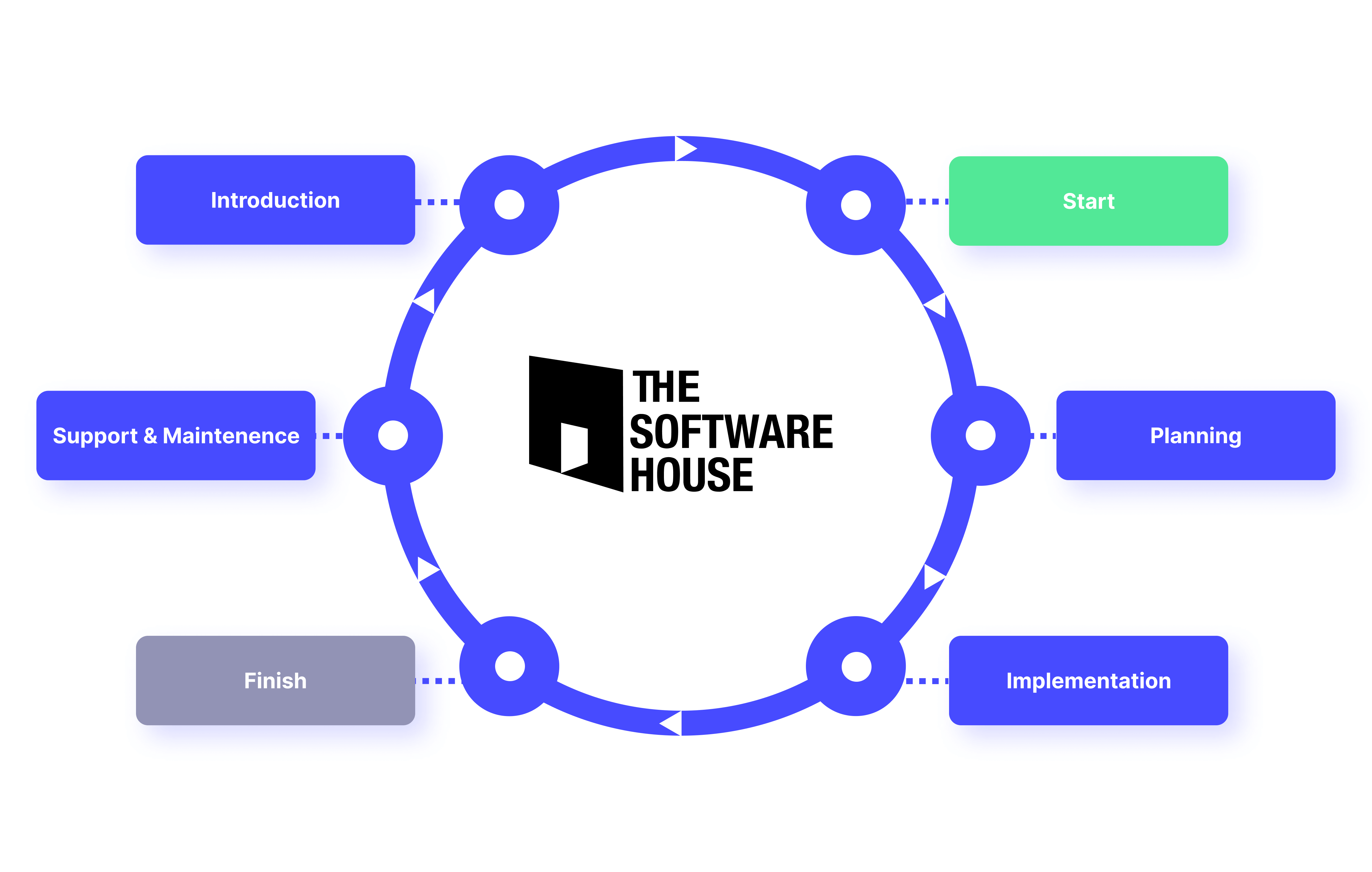 The Software House SLDC