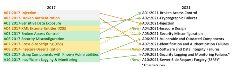 comparison ow owasp 2017 and owasp 2021 research