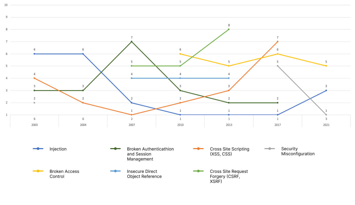 Original research on OWASP