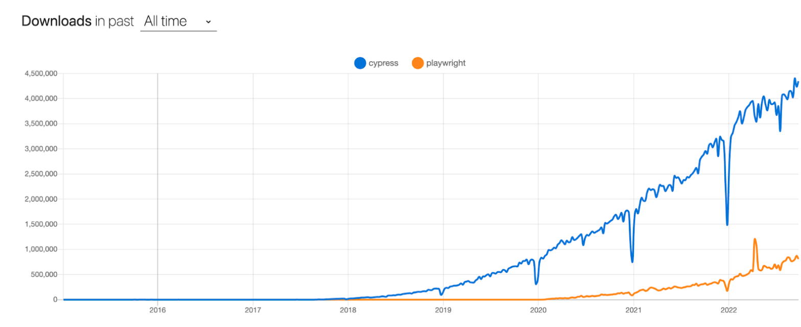 Playwright Vs Puppeteer in 2023: Which one better for your project?