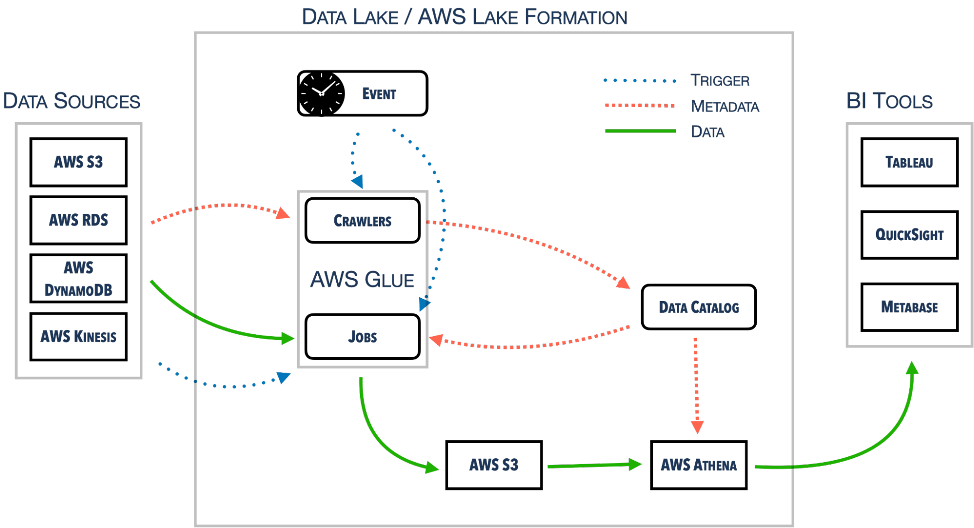 Data lake on AWS – tech study of a data system that boosts BI