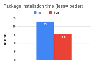 bun dev test - same code different results