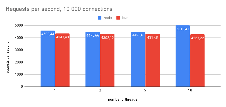 creating http requests