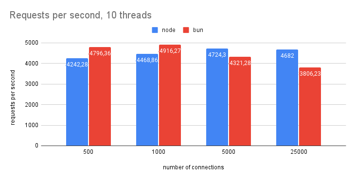 bun & node compatibility with more features