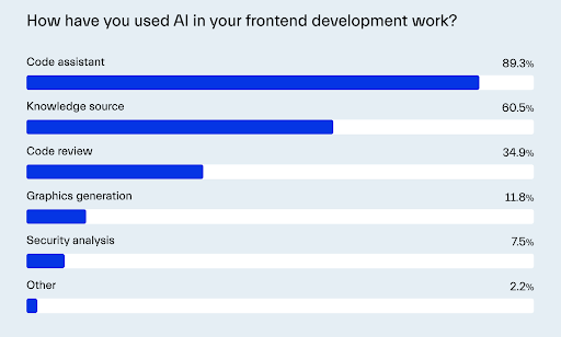  Developers use AI for a variety of frontend performance testing tasks, including code review